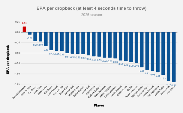 [Benjamin Solak] Mahomes is having one of the best seasons on extended dropbacks we've seen in quite some time