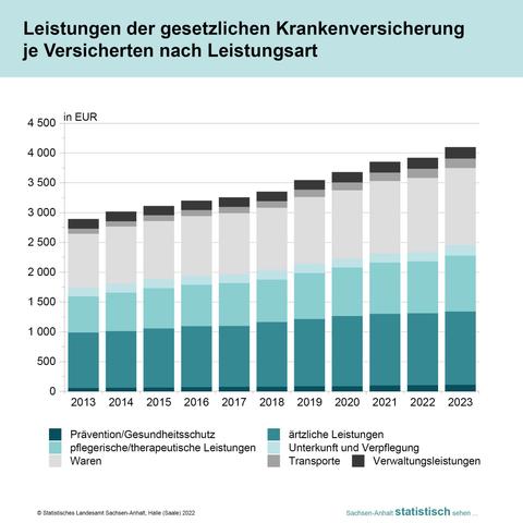 Gestapeltes Balkendiagramm zu den Leistungen der gesetzlichen Krankenversicherung je Versicherten nach Leistungsart in Euro seit 2013