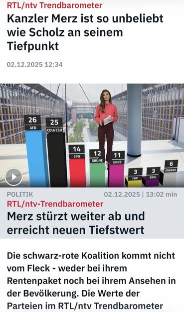 RTL/ntv Trendbarometer
Kanzler Merz ist so unbeliebt wie Scholz an seinem
Tiefpunkt
02.12.2025 12:34
26
AFD
25
CDU/CSU
14
SPD
12
GRÜNE
11
LINKE
6
ANDERE
3
FDP
3
BSW
POLITIK
02.12.2025 | 13:02 min
RTL/ntv-Trendbarometer
Merz stürzt weiter ab und erreicht neuen Tiefstwert
Die schwarz-rote Koalition kommt nicht vom Fleck - weder bei ihrem Rentenpaket noch bei ihrem Ansehen in der Bevölkerung. Die Werte der Parteien im RTL/ntv Trendbarometer🖖
