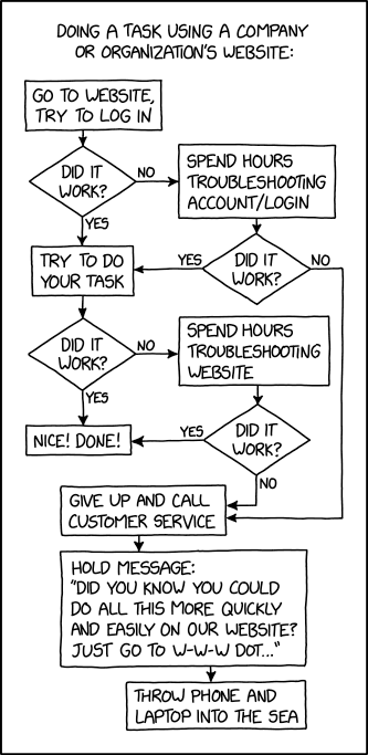 flowchart of navigating a company's website