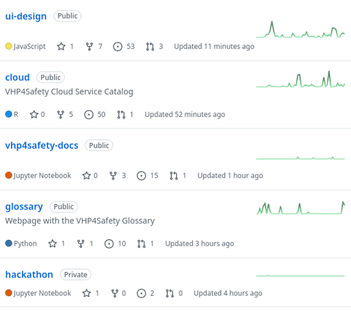 Screenshot of section of the VHP4Safety GitHub Organization page, showing the activity of 5 projects, with the older commits about 4 hours and the most recent commit 11 minutes ago.