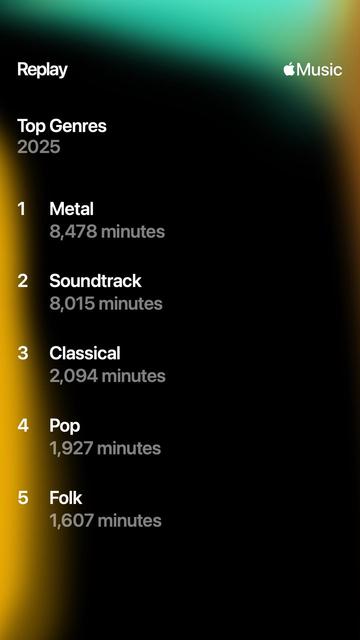 Apple Music Replay

Top Genres 2025

1. Metal (8,478 minutes)
2. Soundtrack (8,015 minutes)
3. Classical (2,094 minutes)
4. Pop (1,927 minutes)
5. Folk (1,607 minutes)