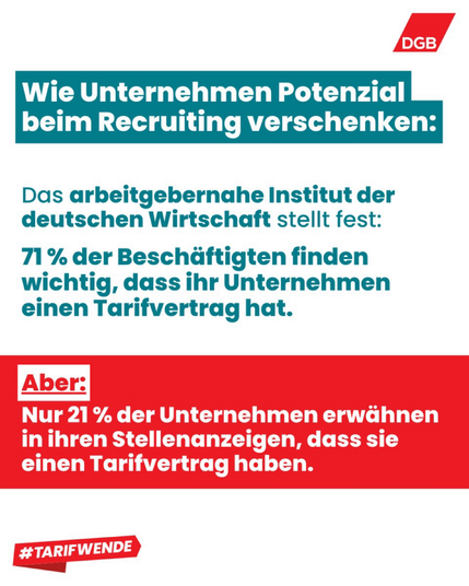 Text: "Wie Unternehmen Potenzial beim Recruiting verschenken: Das arbeitgebernahe Institut der deutschen Wirtschaft stellt fest: 71 % der Beschäftigten finden wichtig, dass ihr Unternehmen einen Tarifvertrag hat. Aber: Nur 21 % der Unternehmen erwähnen in ihren Stellenanzeigen, dass sie einen Tarifvertrag haben."