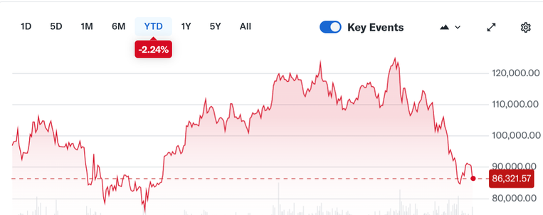 Der Bitcoin-Kurs ist gegen den Dollar binnenm Monatsfrist krass gefallen. Die vielen scharfen  Zacken in diesem Graphen zeigen, dass Bitcoin ein hochspekulatives Asset ist.