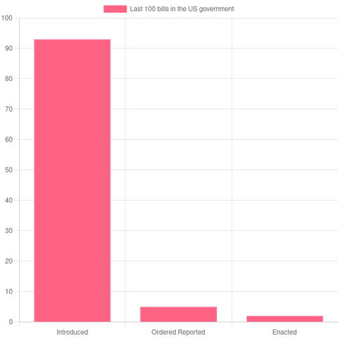 93 bills have been introduced, 0 bills passed the House, 0 bills passed the Senate, 0 bills passed both chambers, 0 resolutions have been agreed to, 5 bills are being considered, and 2 bills have been enacted.