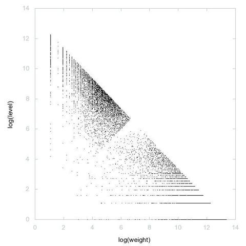 Decomposition into weight × level + jump of A052034 in 2D (log(weight), log(level))