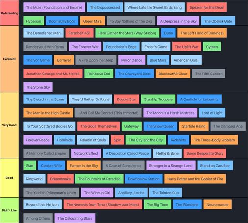 I have updated my tiered list ranking of the Hugo award winners. This year’s best novel, "The Tainted Cup", sits in the "Good" tier.