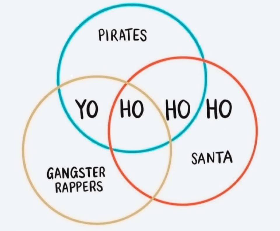 YOHOHOHO Venn diagram showing HO in the combined centre, with YO for Gangster Rappers, and each another HO for Pirates and Santa