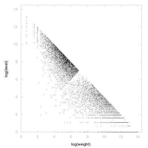 Decomposition into weight × level + jump of A052214 in 2D (log(weight), log(level))