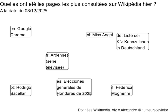 Recherches sur Wikipedia2025-12-04