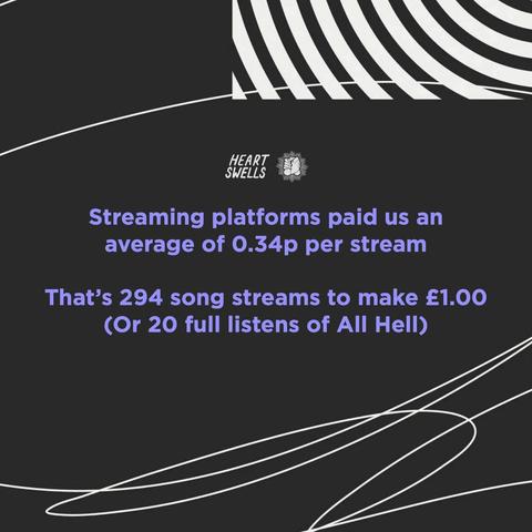 Text graphic stating streaming platforms paid an average of 0.34p per stream, requiring 294 streams to make just £1.00.