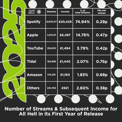 A data table breaking down stream counts, total income, and pay-per-stream rates for the album "All Hell" across various music platforms.