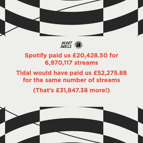 Text graphic comparing payouts, noting Tidal would have paid over £31,000 more than Spotify for the same 6.9 million streams.