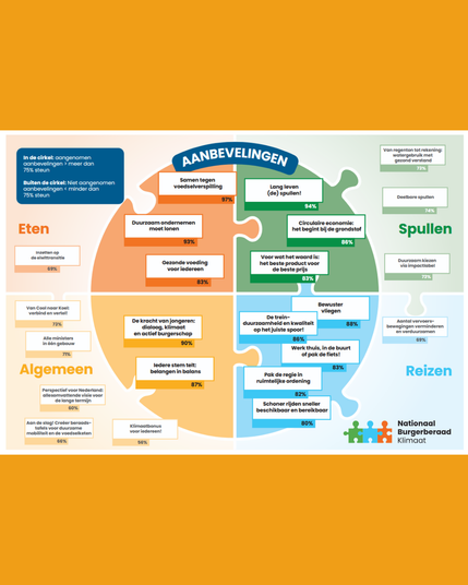 Een plaatje van alle aanbevelingen die gedaan zijn, onderverdeeld in vier categorieën: eten, algemeen, spullen en reizen.
