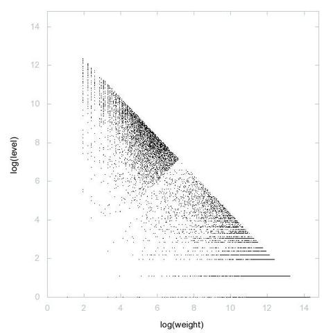 Decomposition into weight × level + jump of A052291 in 2D (log(weight), log(level))