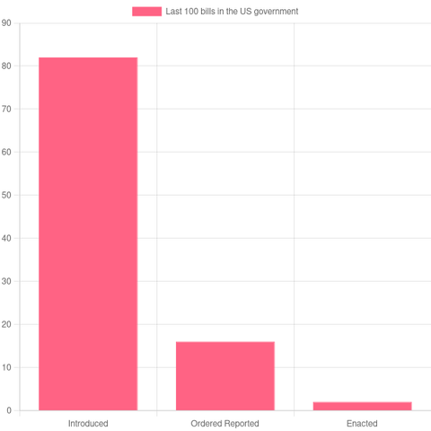 82 bills have been introduced, 0 bills passed the House, 0 bills passed the Senate, 0 bills passed both chambers, 0 resolutions have been agreed to, 16 bills are being considered, and 2 bills have been enacted.