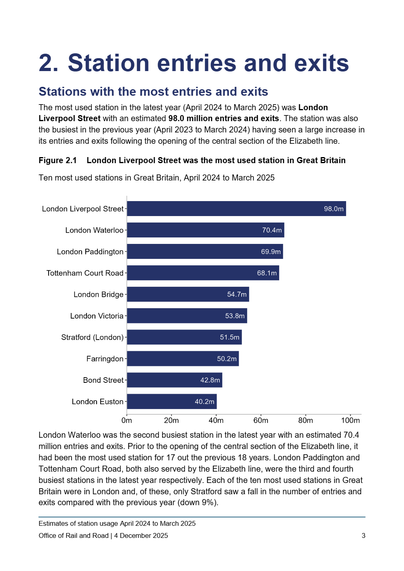 This document excerpt, 2. Station entries and exits, from the ORR's "Estimates of station usage April 2024 to March 2025" report, highlights the most used stations. Figure 2.1 is a horizontal bar chart showing the ten most used stations in Great Britain by entries and exits, with London Liverpool Street topping the list at 98.0 million. The next busiest stations are London Waterloo (70.4 million), London Paddington (69.9 million), and Tottenham Court Road (68.1 million). The text notes that nine of the top ten stations are in London.
