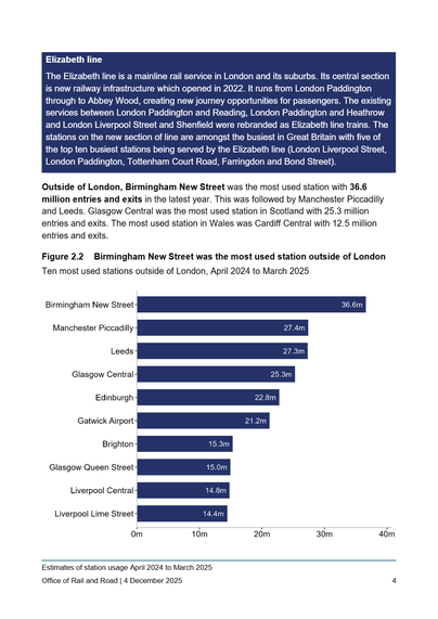 A bar chart titled "Birmingham New Street was the most used station outside of London, April 2024 to March 2025" shows the top ten most used railway stations outside London. Birmingham New Street is highest with 36.6 million entries and exits, followed by Manchester Piccadilly (27.4m) and Leeds (27.3m). Other stations include Glasgow Central (25.3m), Edinburgh (22.8m), and Gatwick Airport (21.2m). The chart also mentions the Elizabeth line and its busiest stations in the accompanying text.