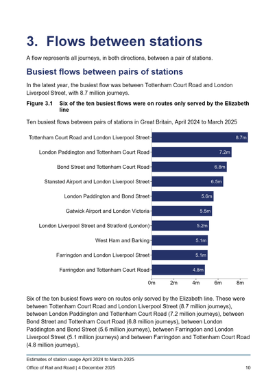 A bar chart titled "Six of the ten busiest flows were on routes only served by the Elizabeth line" shows the top ten busiest flows between pairs of railway stations in Great Britain, April 2024 to March 2025. The busiest flow was Tottenham Court Road and London Liverpool Street with 8.7m journeys, followed by London Paddington and Tottenham Court Road (7.2m), and Bond Street and Tottenham Court Road (6.8m). Six of the top ten flows are on Elizabeth line routes.