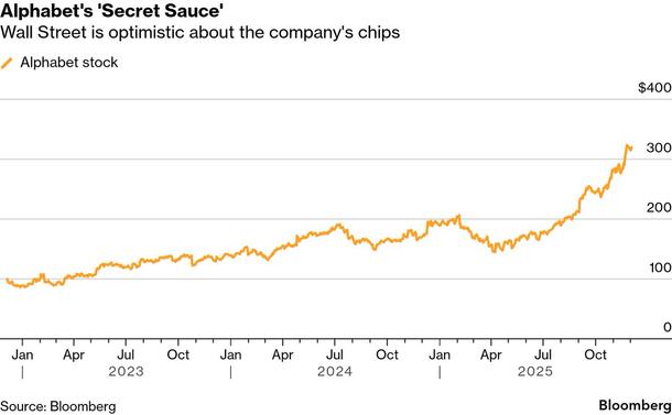 A Bloomberg chart illustrating the performance of shares in Alphabet, Google’s parent company. It shows a big surge in their value in the second half of 2025.