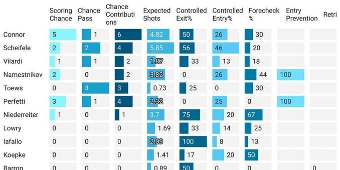 Game 26 Analytical Recap: Jets Lose to Canadiens in Shootout as Secondary Scoring Woes Continue