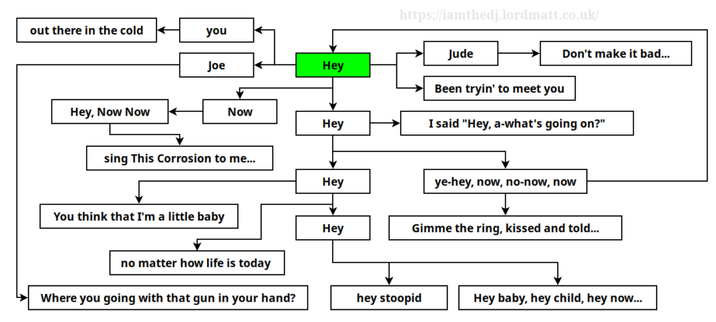 A flow chart starting with "hey" which leads to "hey" and on to form the lyrics of various songs.