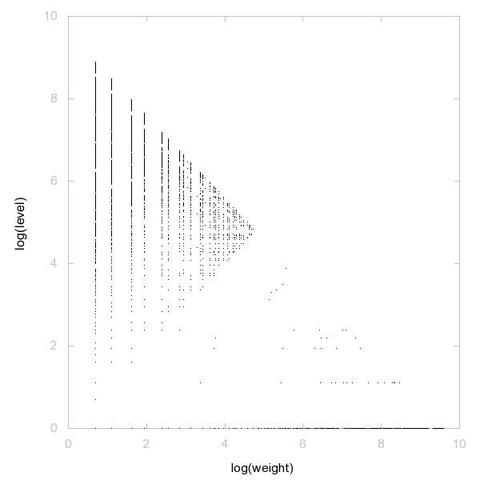 Decomposition into weight × level + jump of zeroless numbers in 2D (log(weight), log(level))
