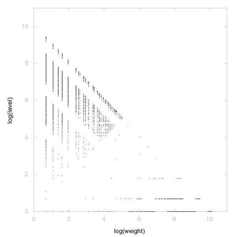 Decomposition into weight × level + jump of A052383 in 2D (log(weight), log(level))