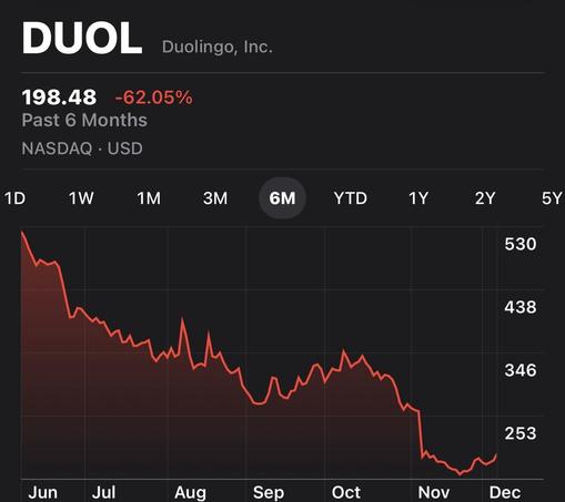 A stock chart for Duolingo, Inc. (DUOL) showing a substantial decline of 62.05% over the past six months. The current price is $198.48, with a downward trend evident from June to December.