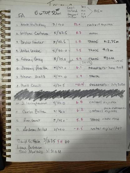 Cardinals and free agency: An audit