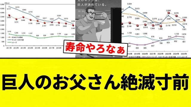 【絶滅してんねん！】巨人のお父さん絶滅寸前 【プロ野球反応集】【2chスレ】【なんG】