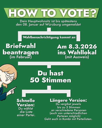 How to vote?
Dein Hauptwohnsitz ist bis spätestens den 08. Januar auf Würzburg umgemeldet
Wahlbenachrichtigung kommt an
entweder: Briefwahl beantragen (im Februar)
oder: Am 08.03.2026 ins Wahllokal (mit Ausweis)
Du hast 50 Stimmen
Schnelle Version: Du wählst die Liste einer Partei
Längere Version: Du vergibst jeweils bis zu 3 Stimmen an verschiedene Personen (auch von unterschiedlichen Parteien möglich); Geht auch in Kombi mit Parteilisten.