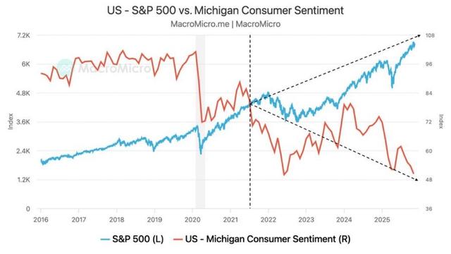 A line graph comparing the S&P 500 index (in blue) and the Michigan Consumer Sentiment index (in red) from 2016 to 2025. The S&P 500 shows a general upward trend, while the Michigan Consumer Sentiment is
down …