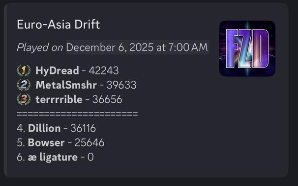 Final standings from an FZD event -
Euro-Asia Drift
Played on December 6, 2025 at 7:00 AM
1st HyDread - 42243
2nd MetalSmshr - 39633
3rd terrrrible - 36656
ニニニニ
4. Dillion - 36116
5. Bowser - 25646
6. a ligature - O