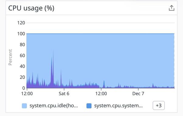 Screenshot of Datadog graph showing CPU usage