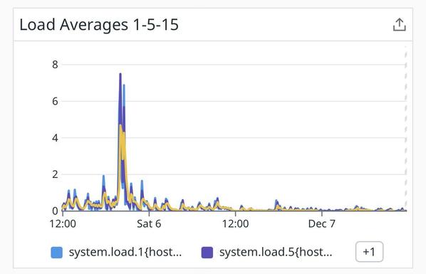 Screenshot showing Datadog graph load avg