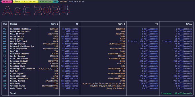A terminal screenshot showing an ASCII ‘AoC 2024’ header and a table listing all 25 Advent of Code 2024 puzzles with their answers and runtimes for Part 1 and Part 2