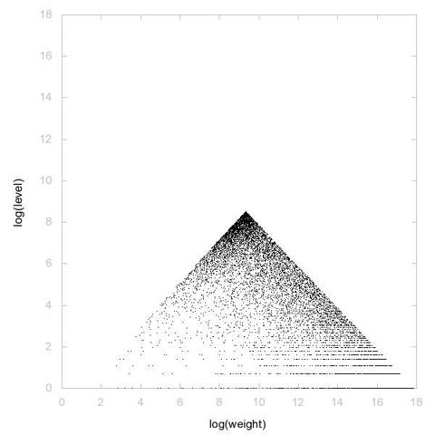 Decomposition into weight × level + jump of A053767 in 2D (log(weight), log(level))
