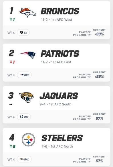 Denver Broncos now have possession of the 1 Seed.