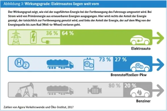 Effizienzvergleich Verbrenner, Wasserstoffelektrisch und Batterieelektrisch. Wirkungsgrad Verbrenner: max. 20%, Wirkungsgrad Wasserstoffelektrisch: max. 27%, Wirkungsgrad Batterieelektrisch: 64%.