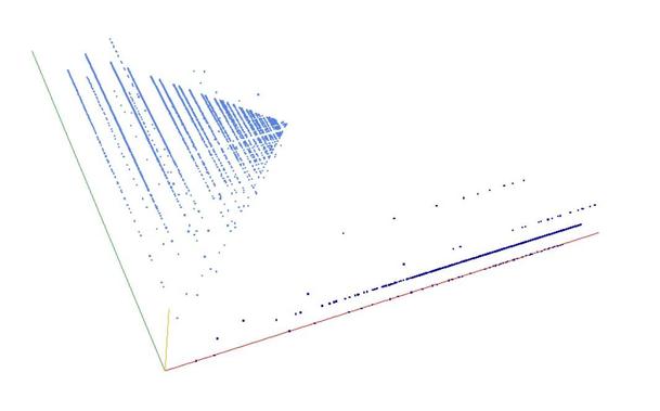 Decomposition into weight × level + jump of A053868 in 3D (threejs - WebGL) (log(weight), log(level), log(jump))