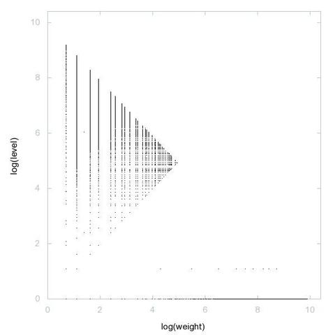 Decomposition into weight × level + jump of A053868 in 2D (log(weight), log(level))