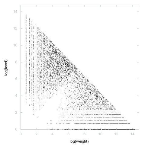 Decomposition into weight × level + jump of A054032 in 2D (log(weight), log(level))