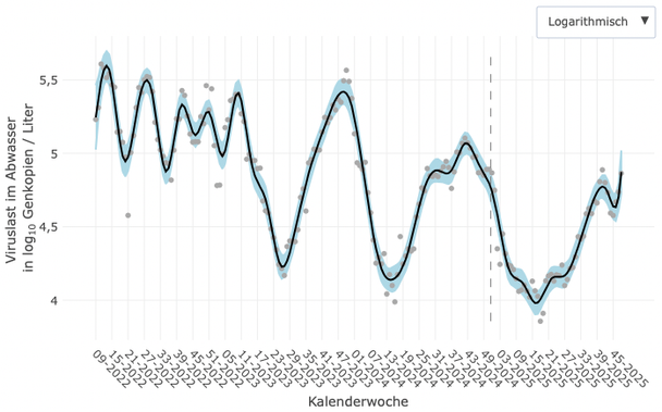Ein Graph mit den Werten für "Viruslast im Abwasser in log₁₀ Genkopien / Liter" von der KW 09/2022 bis jetzt in logarithmischer Skalierung. In der Trendlinie ist eine Spitze zu erkennen, dann ein kurzer Abfall, dann ein erneuter steiler Anstieg.