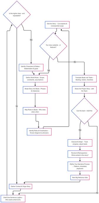 A flow chart of project planning organized as if it were a storytelling process.