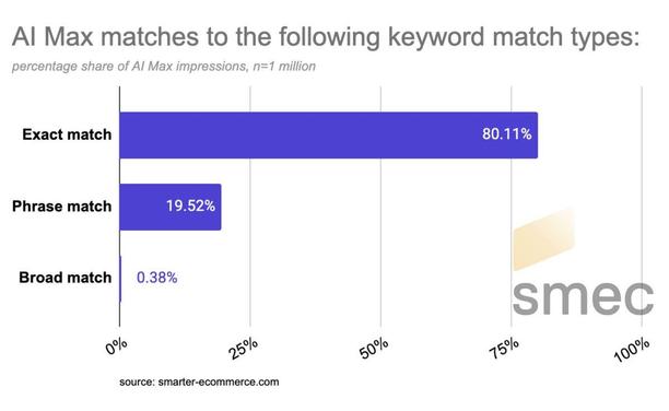 Google Ads study showed that using AI Max helps broaden your work with exact match and phrase match keywords