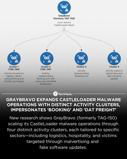 GrayBravo Expands CastleLoader Malware Operations with Distinct Activity Clusters, Impersonates ‘Booking’ and ‘DAT Freight’