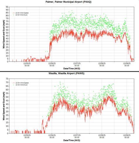 Plots of sustain wind speed and gusts (mph) at Palmer airport (top) and Wasilla Airport (bottom) from Friday morning December 5 through Tuesday morning December 9.