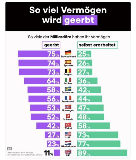 Bildbeschreibung (Deutsch)
Die Grafik zeigt eine Länderübersicht darüber, wie viele Milliardäre ihr Vermögen geerbt haben und wie viele es selbst erarbeitet haben. Links sind violette Balken dargestellt, die den Anteil der geerbten Vermögen in Ländern wie Deutschland, Spanien, Belgien oder Italien markieren; rechts zeigen grüne Balken die Anteile selbst erarbeiteten Vermögens, die besonders in den USA, den Niederlanden und dem UK hoch sind. Die Darstellung macht visuell deutlich, wie stark Vermögenskonzentration in vielen europäischen Ländern über Erbschaften entsteht und wie ungleich die Ausgangsbedingungen international verteilt sind.
Image Description (English)
The graphic presents a country-by-country comparison showing what share of billionaires inherited their wealth versus built it themselves.
On the left, purple bars represent inherited wealth percentages in countries like Germany, Spain, Belgium, and Italy; on the right, green bars show the share of self-made wealth, which is notably high in the USA, the Netherlands, and the UK.
The visualization highlights how strongly wealth concentration in many European countries is driven by inheritance and how unequal starting conditions vary across nations.🖖