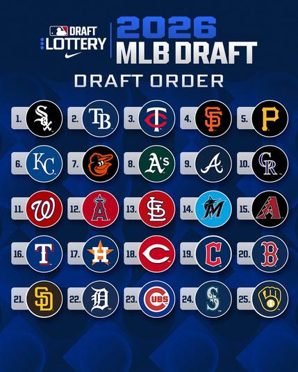The 2026 MLB Draft Order:
White Sox
Rays
Twins
Giants
Pirates
Royals
Orioles
A’s
Braves
Rockies
Nationals
Angels
Cardinals
Marlins
D-Backs
Rangers
Astros
Reds
Guardians
Red Sox
Padres
Tigers
Cubs
Mariners
Brewers
